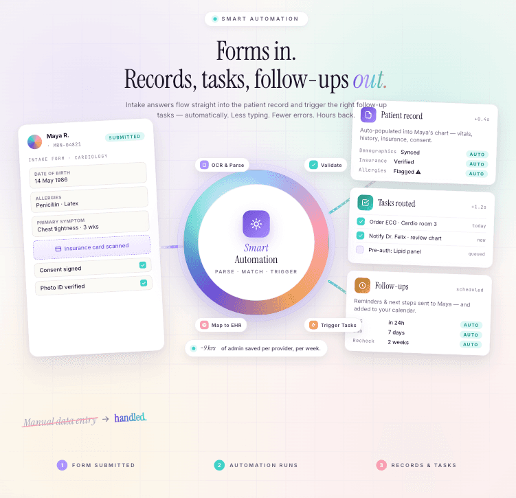 Automated intake workflows