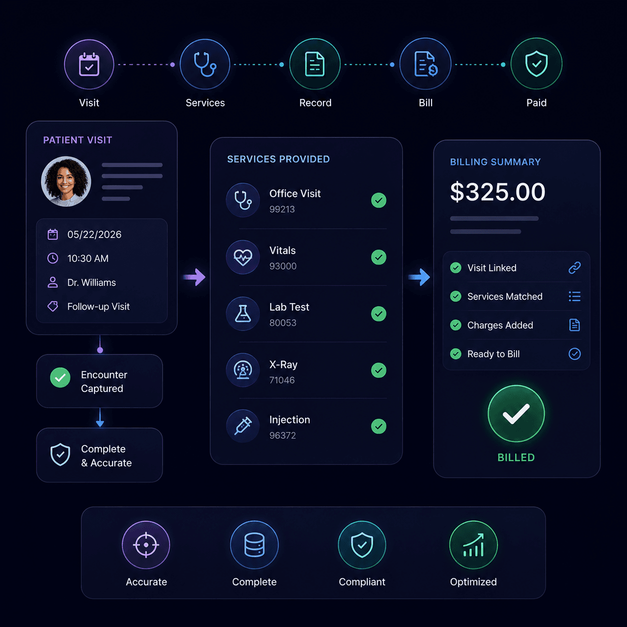 Visit-Level Service Tracking